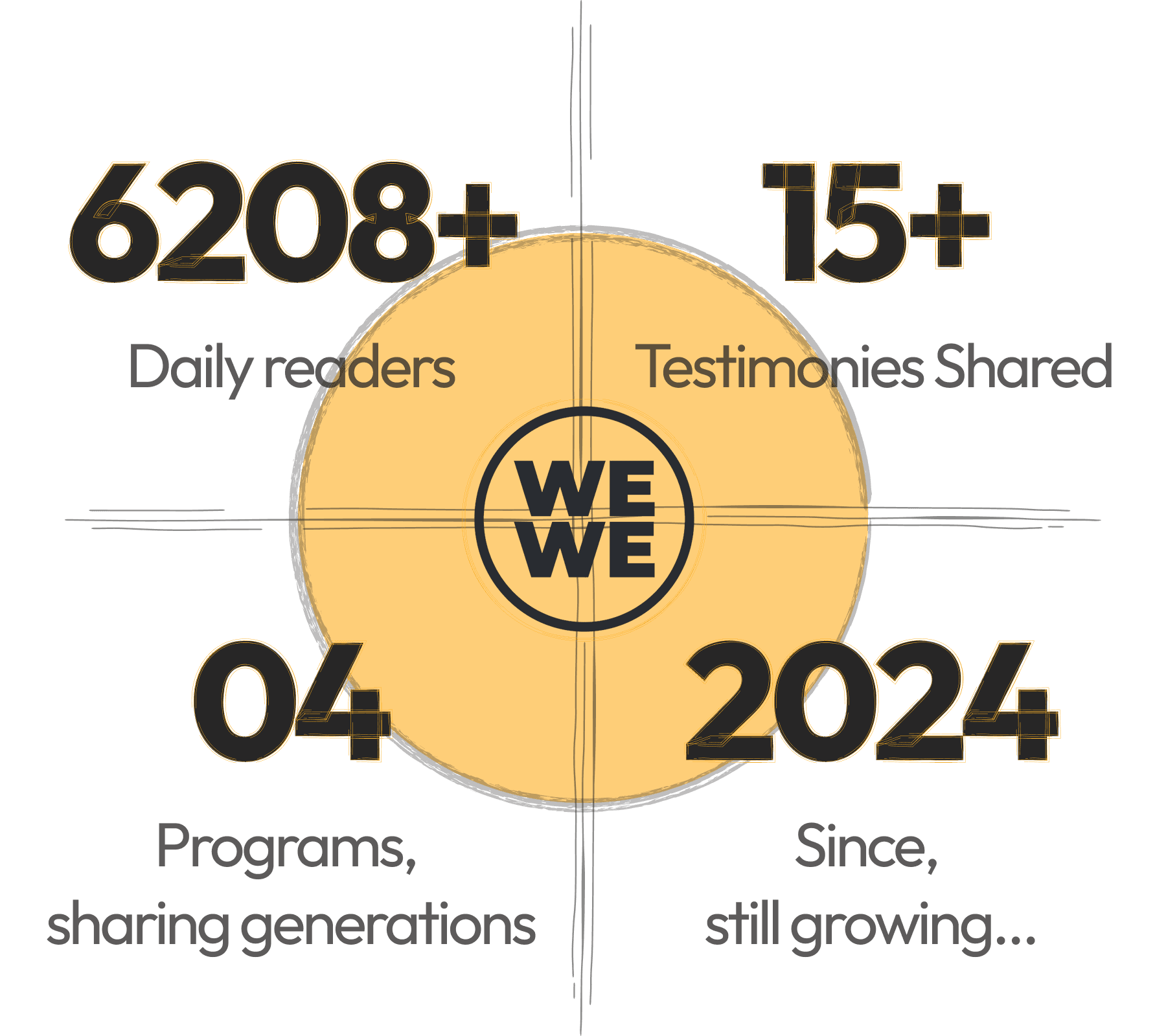 Community statistics: 6208+ daily readers, 15+ testimonies shared, 4 programs, since 2024